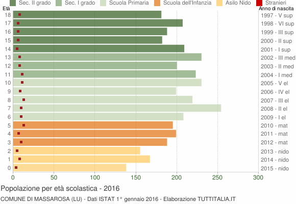 Grafico Popolazione in età scolastica - Massarosa 2016