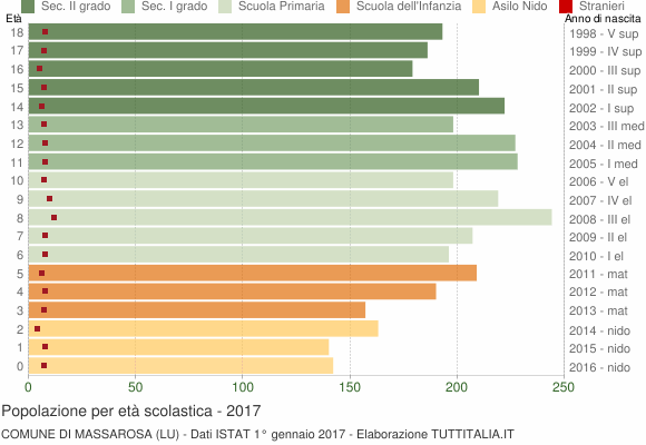 Grafico Popolazione in età scolastica - Massarosa 2017