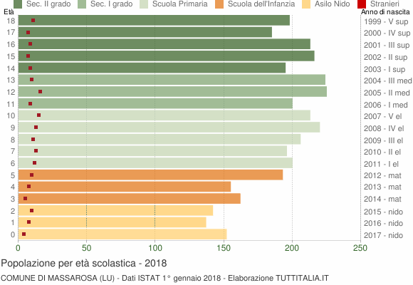 Grafico Popolazione in età scolastica - Massarosa 2018