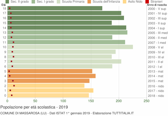 Grafico Popolazione in età scolastica - Massarosa 2019