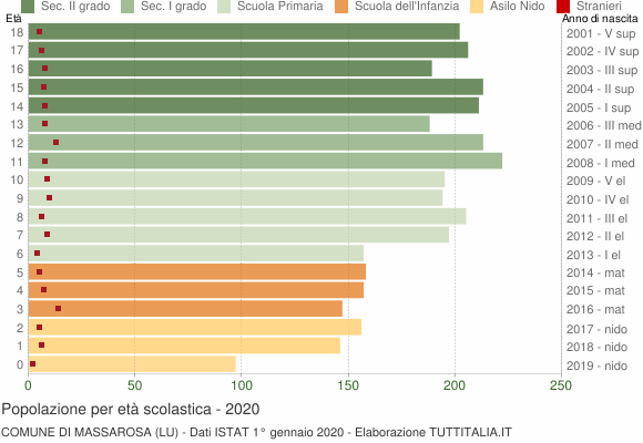 Grafico Popolazione in età scolastica - Massarosa 2020