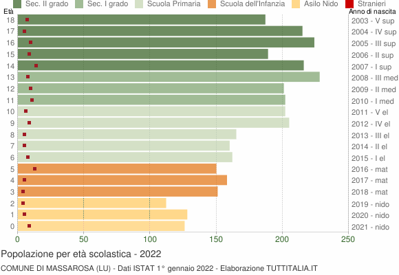 Grafico Popolazione in età scolastica - Massarosa 2022