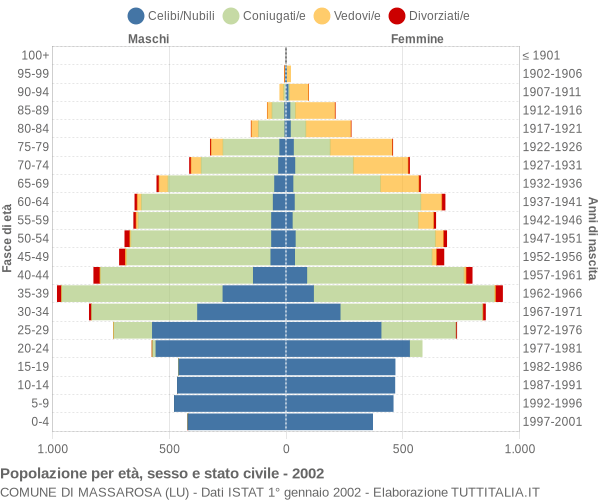 Grafico Popolazione per età, sesso e stato civile Comune di Massarosa (LU)