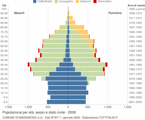 Grafico Popolazione per età, sesso e stato civile Comune di Massarosa (LU)