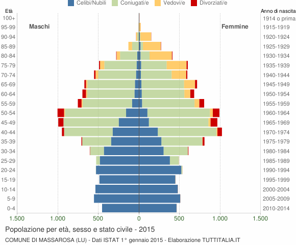 Grafico Popolazione per età, sesso e stato civile Comune di Massarosa (LU)