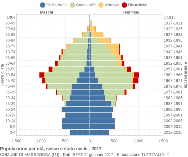 Grafico Popolazione per età, sesso e stato civile Comune di Massarosa (LU)