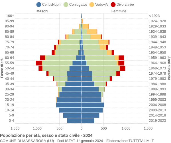 Grafico Popolazione per età, sesso e stato civile Comune di Massarosa (LU)