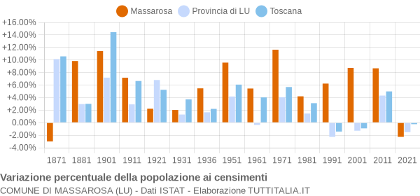 Grafico variazione percentuale della popolazione Comune di Massarosa (LU)