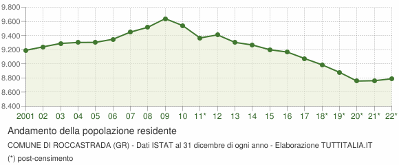 Andamento popolazione Comune di Roccastrada (GR)