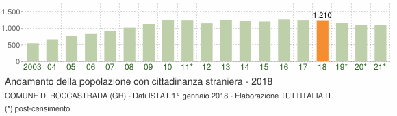 Grafico andamento popolazione stranieri Comune di Roccastrada (GR)