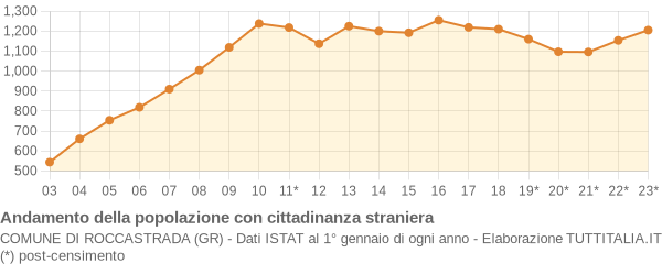 Andamento popolazione stranieri Comune di Roccastrada (GR)