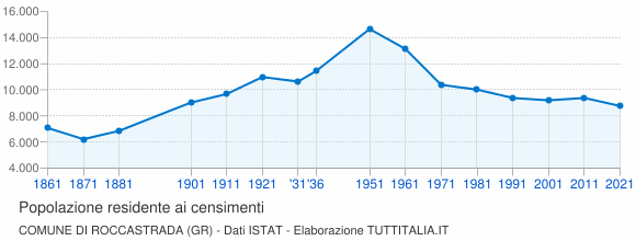 Grafico andamento storico popolazione Comune di Roccastrada (GR)