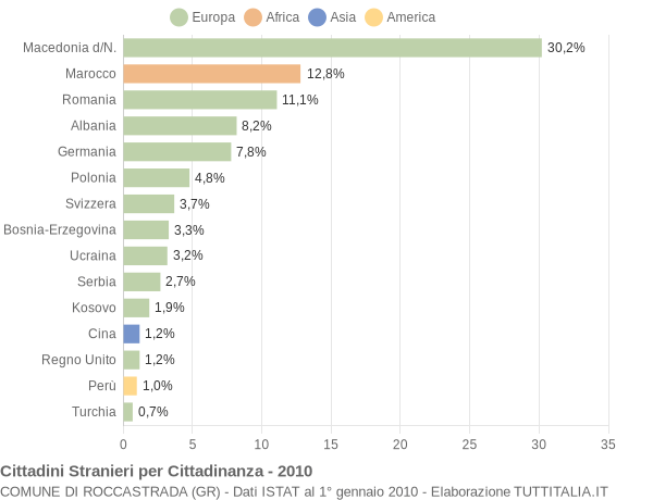 Grafico cittadinanza stranieri - Roccastrada 2010