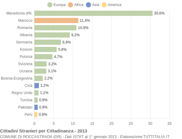 Grafico cittadinanza stranieri - Roccastrada 2013