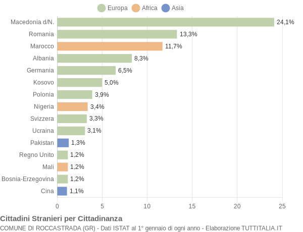 Grafico cittadinanza stranieri - Roccastrada 2018