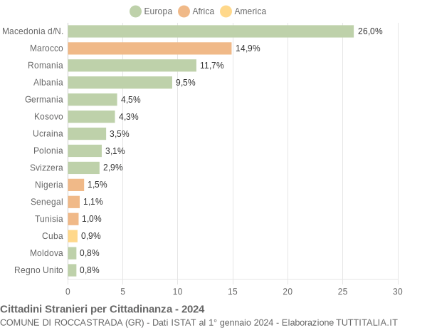 Grafico cittadinanza stranieri - Roccastrada 2024