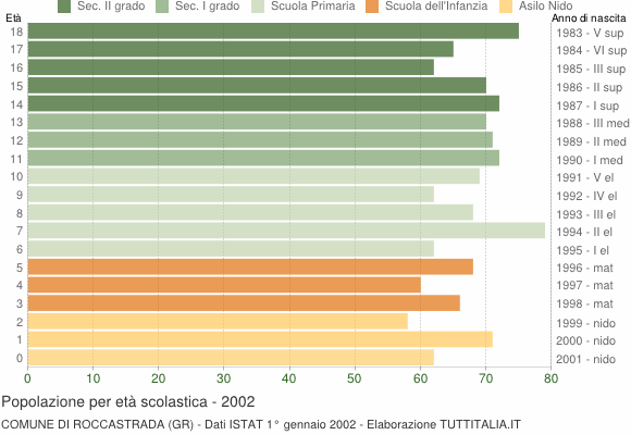 Grafico Popolazione in età scolastica - Roccastrada 2002