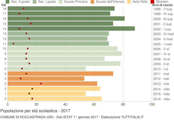 Grafico Popolazione in età scolastica - Roccastrada 2017