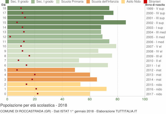 Grafico Popolazione in età scolastica - Roccastrada 2018