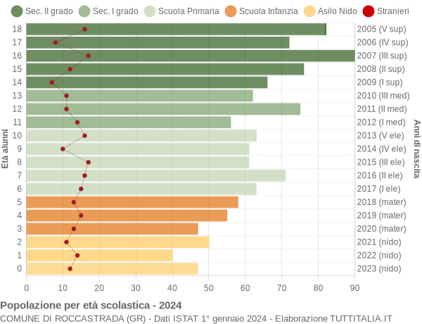 Grafico Popolazione in età scolastica - Roccastrada 2024