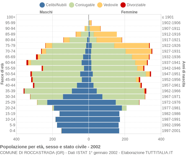 Grafico Popolazione per età, sesso e stato civile Comune di Roccastrada (GR)