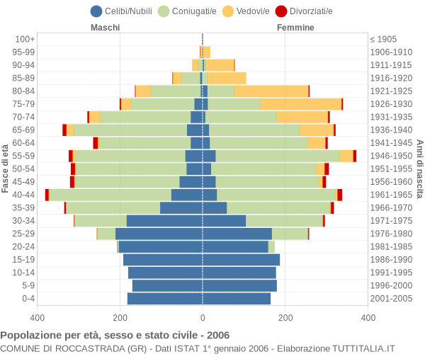 Grafico Popolazione per età, sesso e stato civile Comune di Roccastrada (GR)