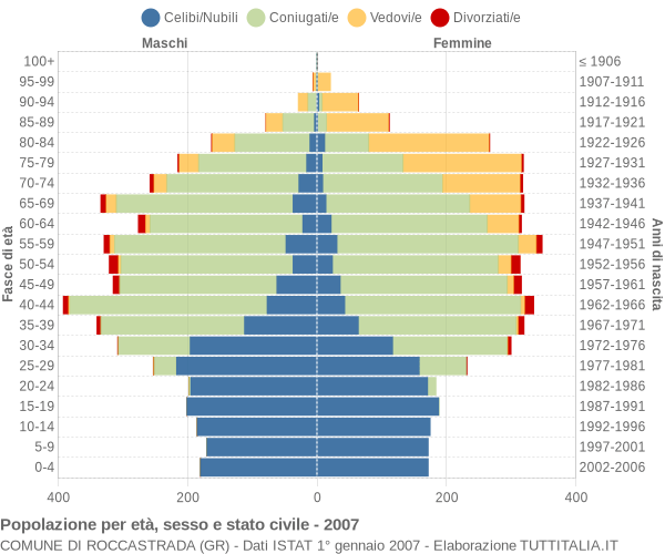 Grafico Popolazione per età, sesso e stato civile Comune di Roccastrada (GR)