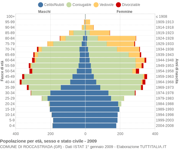 Grafico Popolazione per età, sesso e stato civile Comune di Roccastrada (GR)