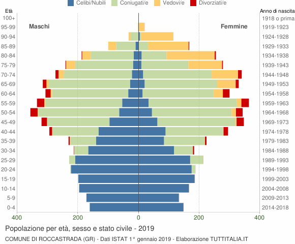 Grafico Popolazione per età, sesso e stato civile Comune di Roccastrada (GR)