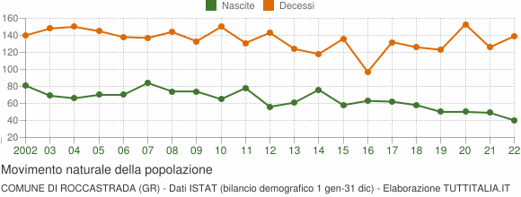 Grafico movimento naturale della popolazione Comune di Roccastrada (GR)