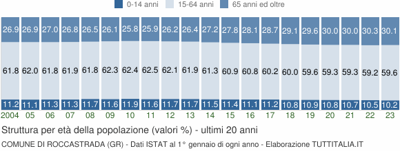 Grafico struttura della popolazione Comune di Roccastrada (GR)
