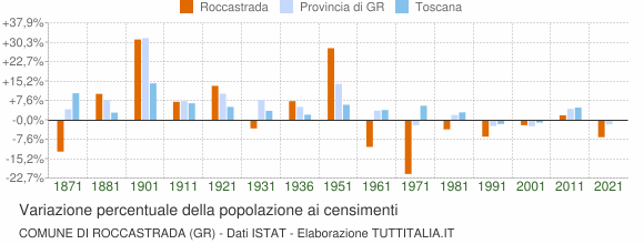 Grafico variazione percentuale della popolazione Comune di Roccastrada (GR)