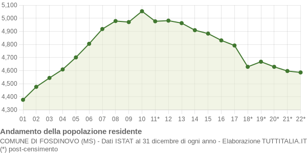 Andamento popolazione Comune di Fosdinovo (MS)