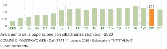Grafico andamento popolazione stranieri Comune di Fosdinovo (MS)
