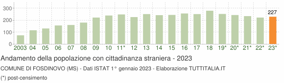 Grafico andamento popolazione stranieri Comune di Fosdinovo (MS)