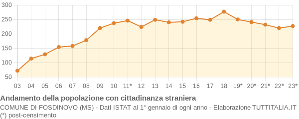 Andamento popolazione stranieri Comune di Fosdinovo (MS)