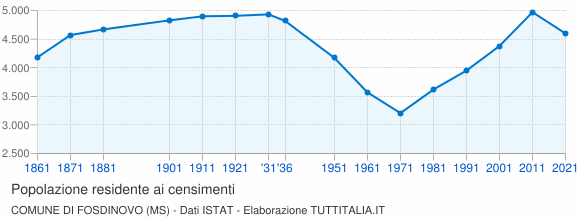 Grafico andamento storico popolazione Comune di Fosdinovo (MS)