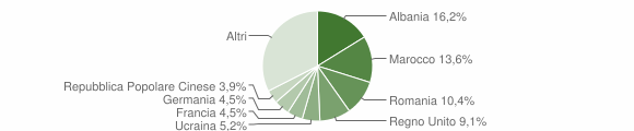 Grafico cittadinanza stranieri - Fosdinovo 2006