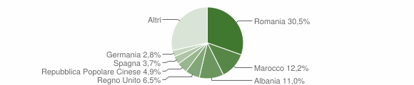 Grafico cittadinanza stranieri - Fosdinovo 2011