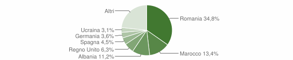 Grafico cittadinanza stranieri - Fosdinovo 2012