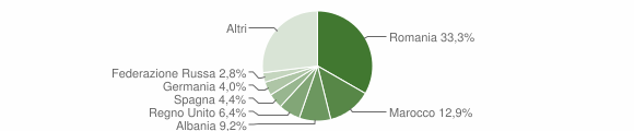 Grafico cittadinanza stranieri - Fosdinovo 2013