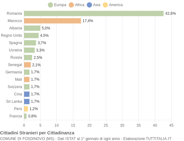 Grafico cittadinanza stranieri - Fosdinovo 2015