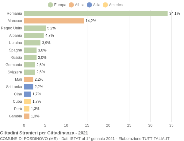 Grafico cittadinanza stranieri - Fosdinovo 2021