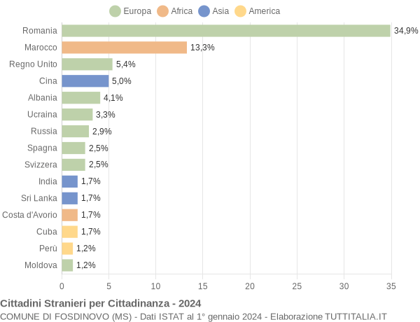 Grafico cittadinanza stranieri - Fosdinovo 2024