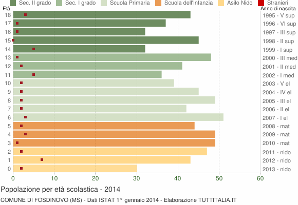 Grafico Popolazione in età scolastica - Fosdinovo 2014
