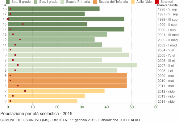 Grafico Popolazione in età scolastica - Fosdinovo 2015