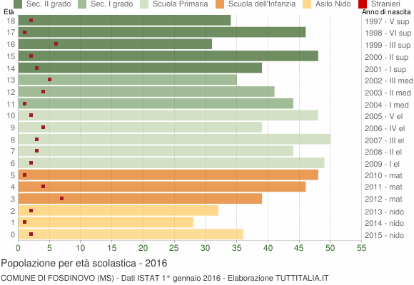 Grafico Popolazione in età scolastica - Fosdinovo 2016