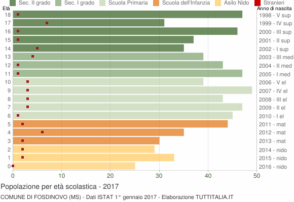 Grafico Popolazione in età scolastica - Fosdinovo 2017