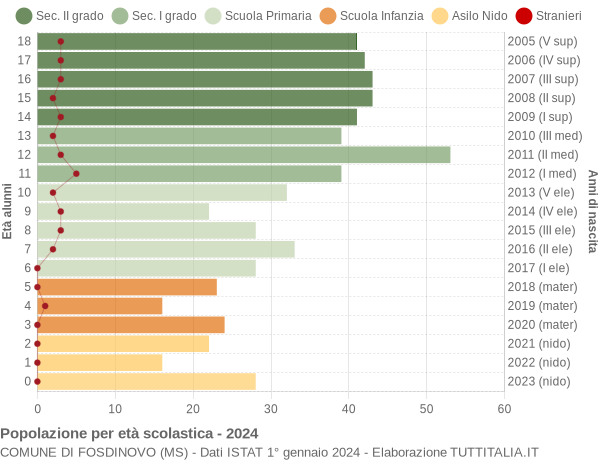 Grafico Popolazione in età scolastica - Fosdinovo 2024