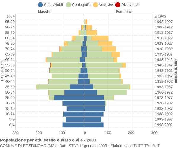 Grafico Popolazione per età, sesso e stato civile Comune di Fosdinovo (MS)